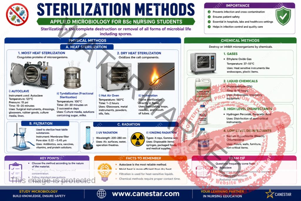 sterilization methods microbiology notes pdf for bsc nursing students 