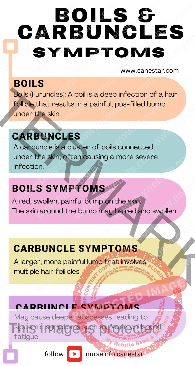 BOILS AND CARBUNCLES SYMPTOMS - Definition, types, causes, signs and symptoms, diagnosis, treatment and prevention