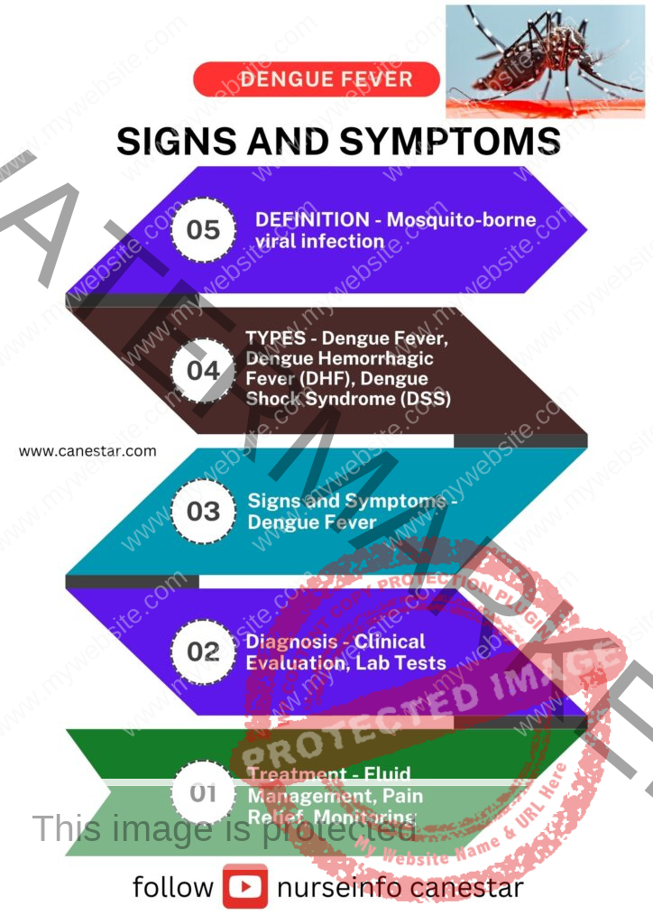 ﻿Dengue Symptoms - Definition, Types, Signs and Symptoms, Diagnosis, Treatment 