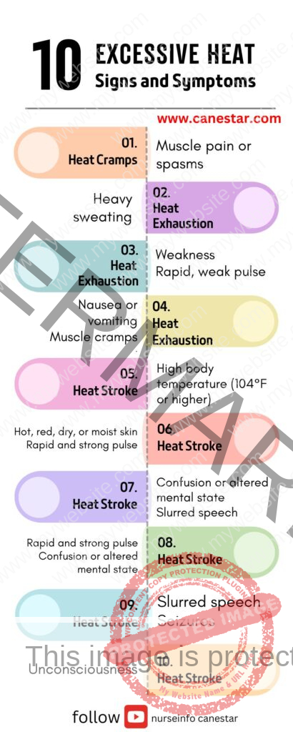 Excessive Heat - Heat Cramps, Heat Exhaustion and Heat Stroke - Definition, types, signs and symptoms, diagnosis, treatment