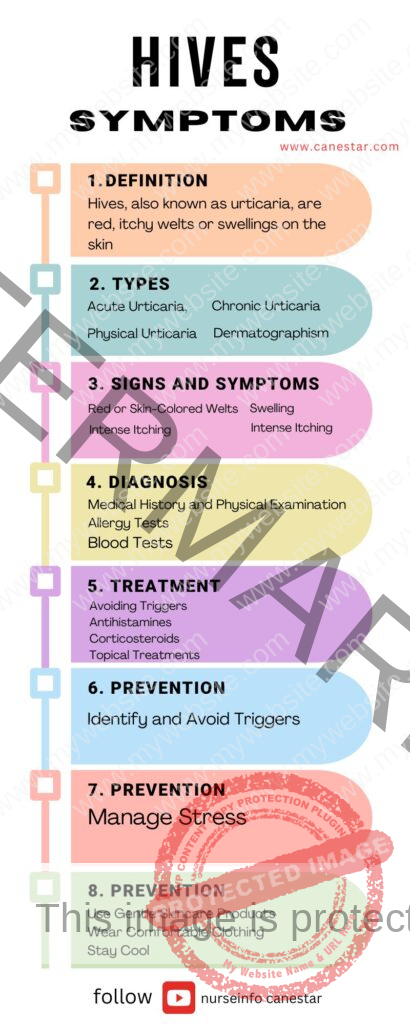 HIVES (Urticaria) SYMPTOMS - Definition, types, signs and symptoms, diagnosis, treatment