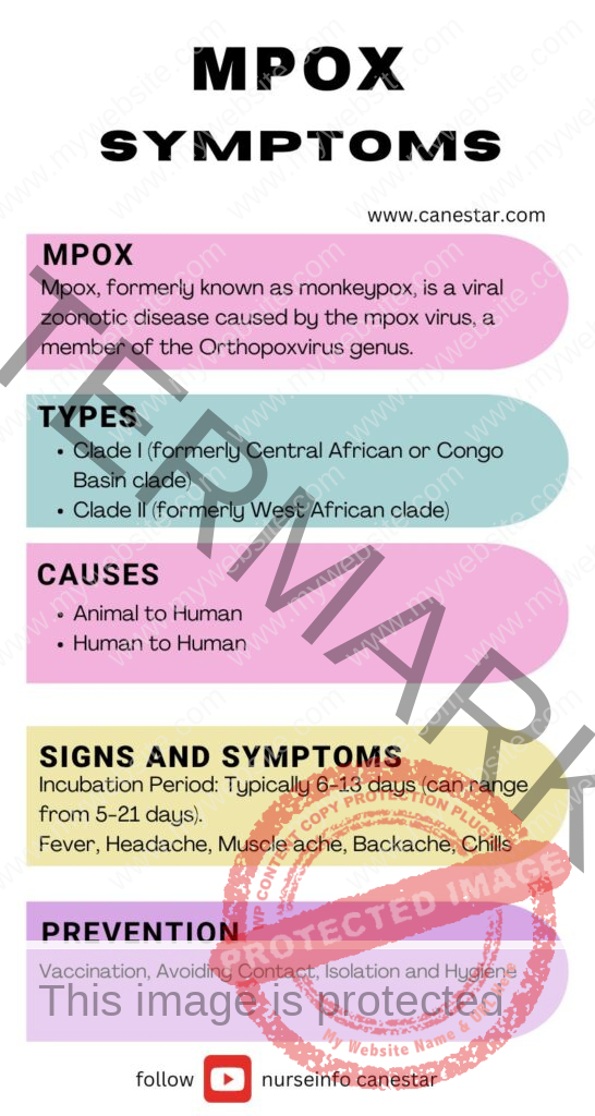 Mpox - Definition, types, causes, signs and symptoms, diagnosis, treatment and prevention